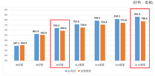 펀드 순자산 분기별 현황. <금융투자협회 제공>